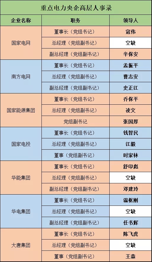 電力央企高層人事錄：頻繁大調(diào)和，要職空缺背后深意十足