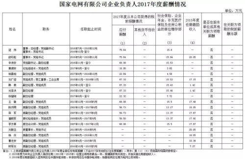 7大電力央企高層工資曝光，舒印彪、孟振平等大佬誰(shuí)年薪最高？