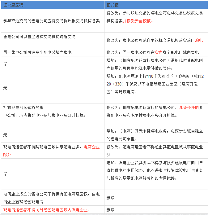 解讀配網、售電政策：與征求意見稿有何不同？