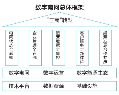 數(shù)字南網(wǎng)打造大灣區(qū)能源新生態(tài)