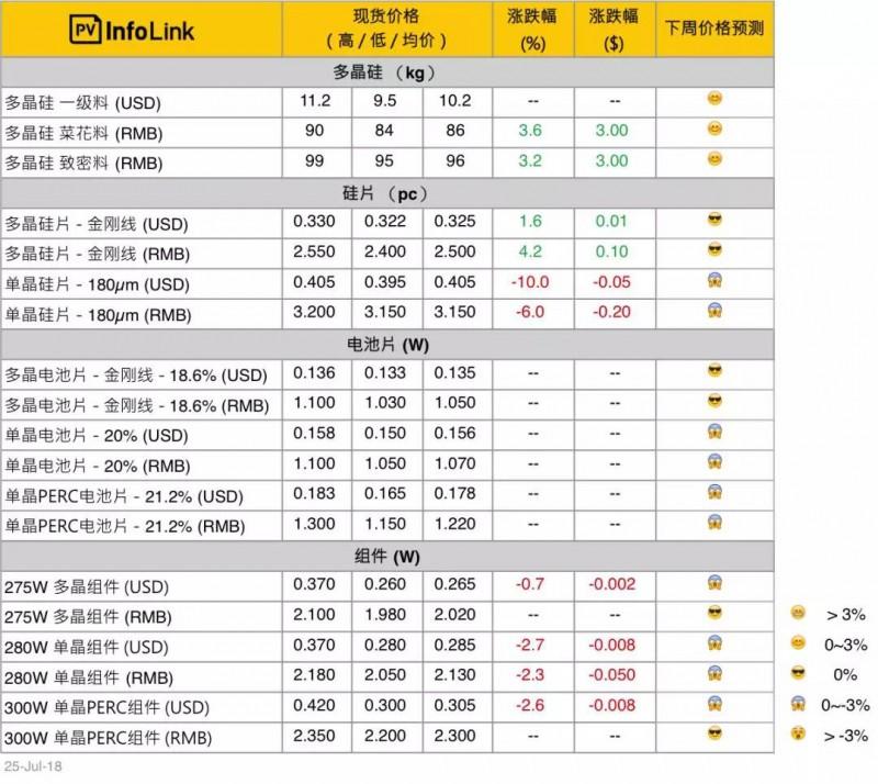 單晶硅片跌價超預(yù)期 可能再度影響產(chǎn)品選型風向