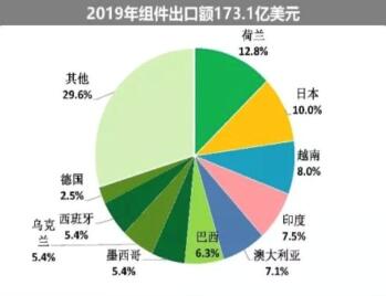 海外疫情嚴峻，七成依賴出口的中國光伏組件怎么辦?