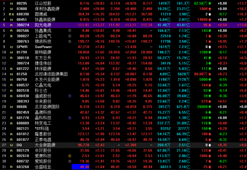 光伏概念持續(xù)走高 協(xié)鑫集成漲停，固德威大漲17%，陽光電源漲超13%