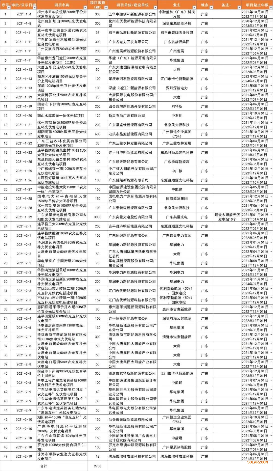 光伏平價熱土廣東?。捍筇啤V東能源、華潤、陽光電源領銜，32GW項目備案一覽