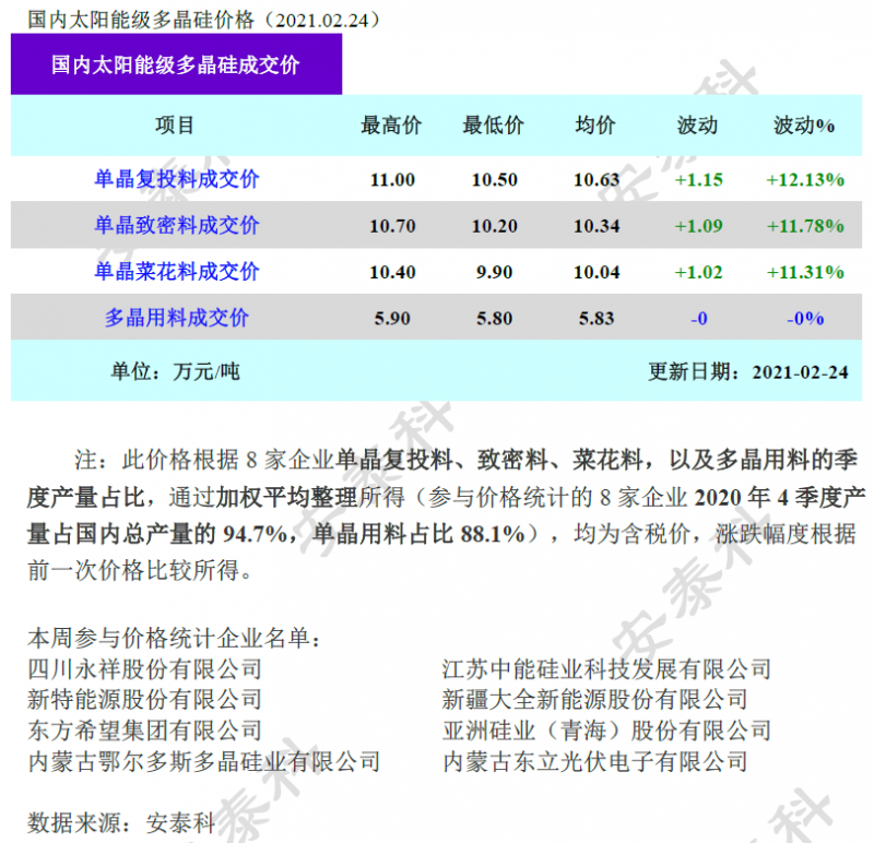 多晶硅成交價(jià)環(huán)比上漲超10%！