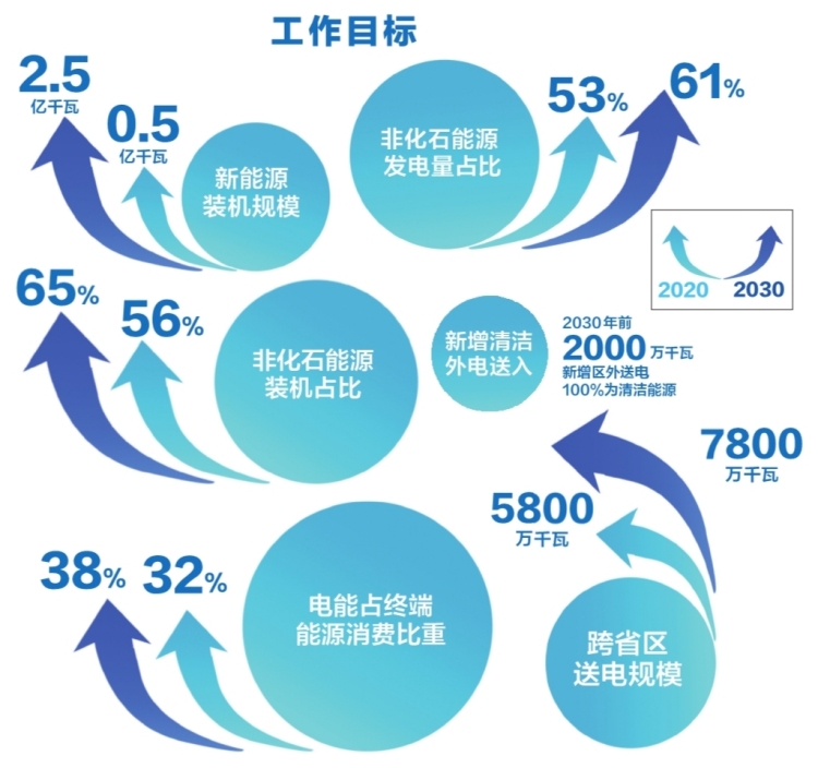 南方電網(wǎng)公司發(fā)布服務(wù)碳達(dá)峰、碳中和工作方案