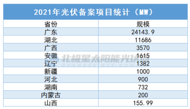 中廣核5.7GW、華潤5GW……3個月超45GW，光伏項(xiàng)目備案“井噴”！