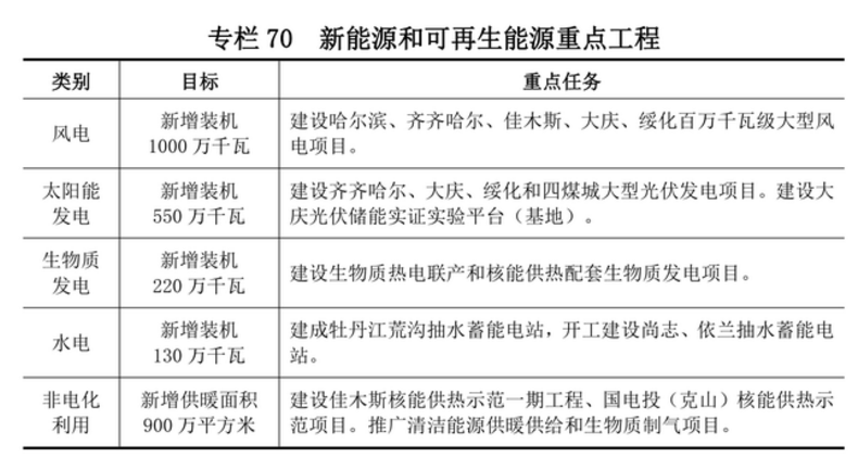 黑龍江：十四五將新增10GW風(fēng)電、5.5GW光伏