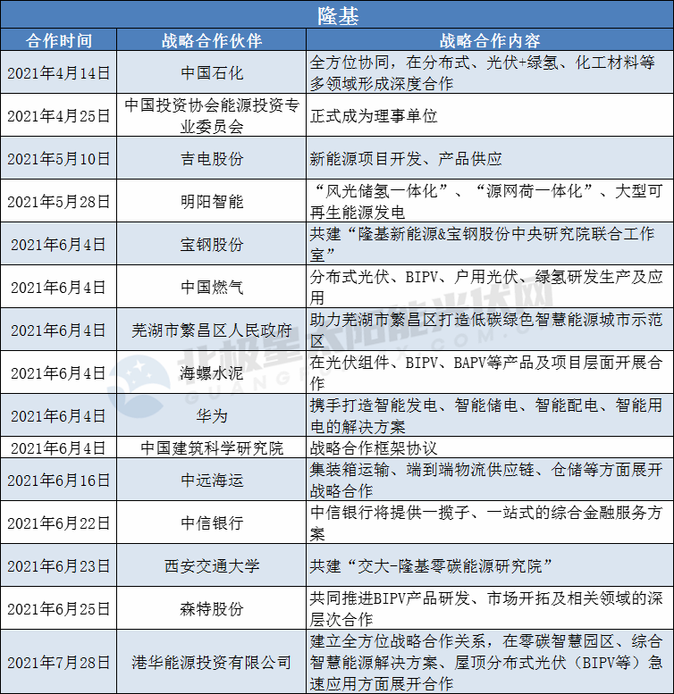 隆基、陽光、華為、晶澳等光伏龍頭擴(kuò)大“朋友圈”： 簽訂超100個戰(zhàn)略合作協(xié)議