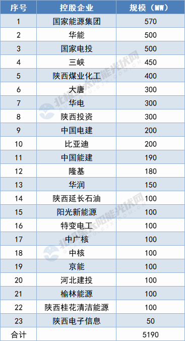 陜西5.19GW保障性光伏項(xiàng)目名單出爐：國(guó)家能源集團(tuán)、華能領(lǐng)攜