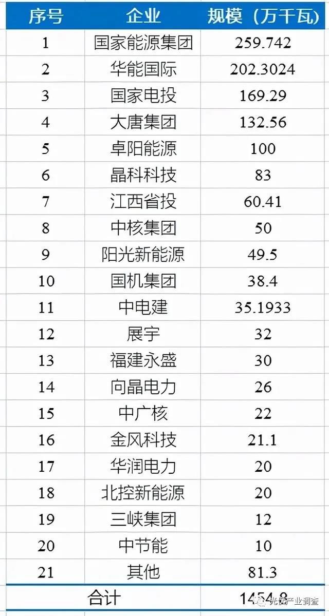 江西公布14.5GW光伏項目庫名單 國家能源集團、華能均超2GW！