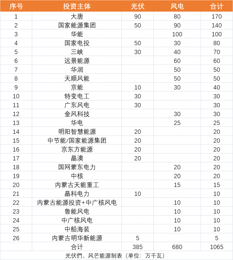 內(nèi)蒙古10.65GW風(fēng)、光保障項(xiàng)目?jī)?yōu)選公示：大唐、國(guó)家能源集團(tuán)、華能、國(guó)家電投、三峽領(lǐng)銜