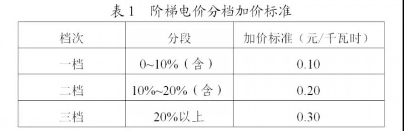 為浙江點(diǎn)贊！通過電價(jià)改革推動(dòng)光伏新能源應(yīng)用