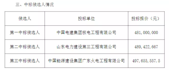 中電建中標(biāo)山東能源集團(tuán)155MW分布式項(xiàng)目，年底并網(wǎng)！