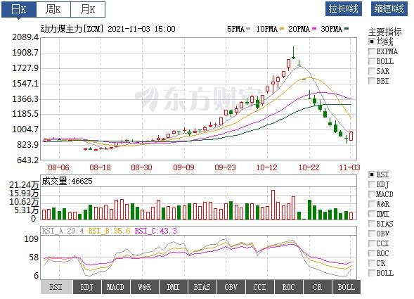 動(dòng)力煤價(jià)絕地反彈！首個(gè)電網(wǎng)企業(yè)代理購電掛牌交易成交 電價(jià)全部上浮20%