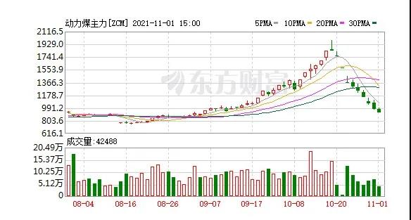 快膝斬了！動(dòng)力煤報(bào)917元/噸繼續(xù)跌停