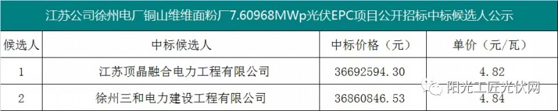 4.82元/瓦，國家能源集團(tuán)7.6MW光伏項(xiàng)目EPC中標(biāo)候選人公示！