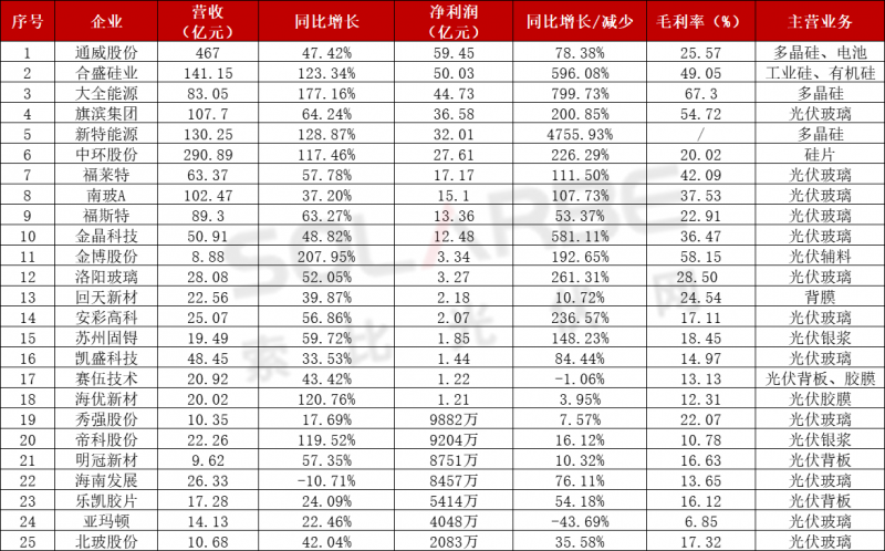 近百家光伏企業(yè)三季報(bào)：85家企業(yè)業(yè)績(jī)飄紅，隆基、通威、特變“大豐收”