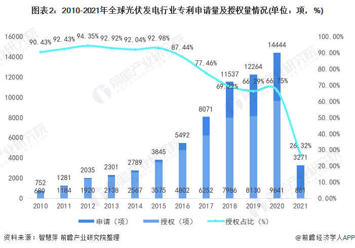 圖表2：2010-2021年全球光伏發(fā)電行業(yè)專(zhuān)利申請(qǐng)量及授權(quán)量情況(單位：項(xiàng)，%)