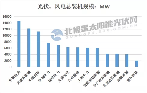 最高14.7GW！21家上市央國企2021上半年風電、光伏裝機排行