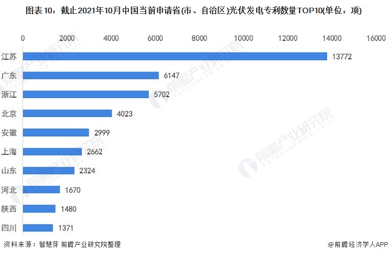圖表10：截止2021年10月中國(guó)當(dāng)前申請(qǐng)省(市、自治區(qū))光伏發(fā)電專(zhuān)利數(shù)量TOP10(單位：項(xiàng))