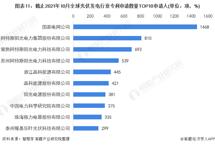 圖表11：截止2021年10月全球光伏發(fā)電行業(yè)專(zhuān)利申請(qǐng)數(shù)量TOP10申請(qǐng)人(單位：項(xiàng)，%)