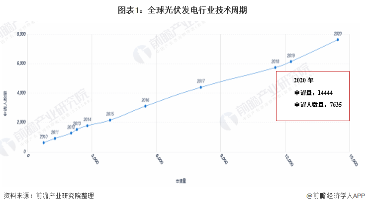 收藏！2021年全球光伏發(fā)電行業(yè)技術全景圖譜