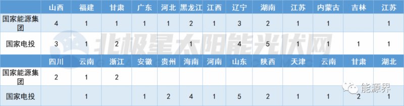 國家電投連簽41地 國家能源集團開發(fā)規(guī)模超2GW！