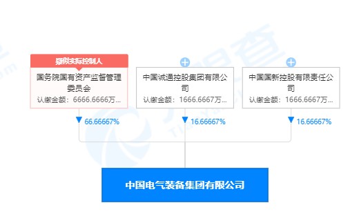列央企第93位的中國電氣裝備集團(tuán)注冊資金僅1億元 你怎么看？