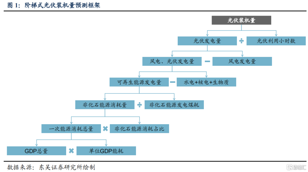 光伏：能源轉型下的估值測算