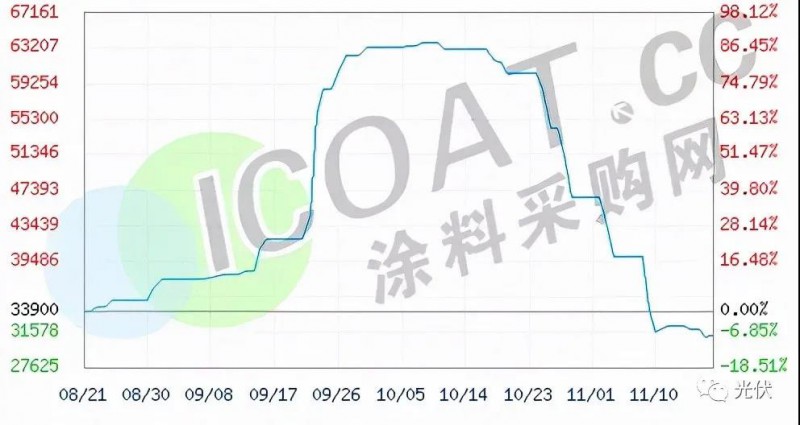 工業(yè)硅、有機硅“崩盤”！光伏原料多晶硅“堰塞湖”還能維持多久！
