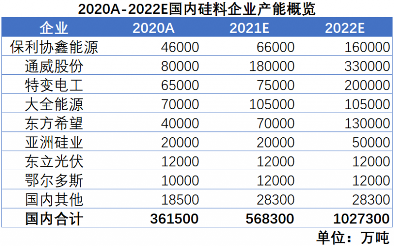 我們希望，2022年，硅料價格不再是焦點