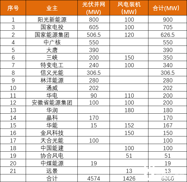 安徽能源局發(fā)布6GW風(fēng)、光項(xiàng)目優(yōu)選名單：陽光新能源、國家電投、國家能源集團(tuán)領(lǐng)銜