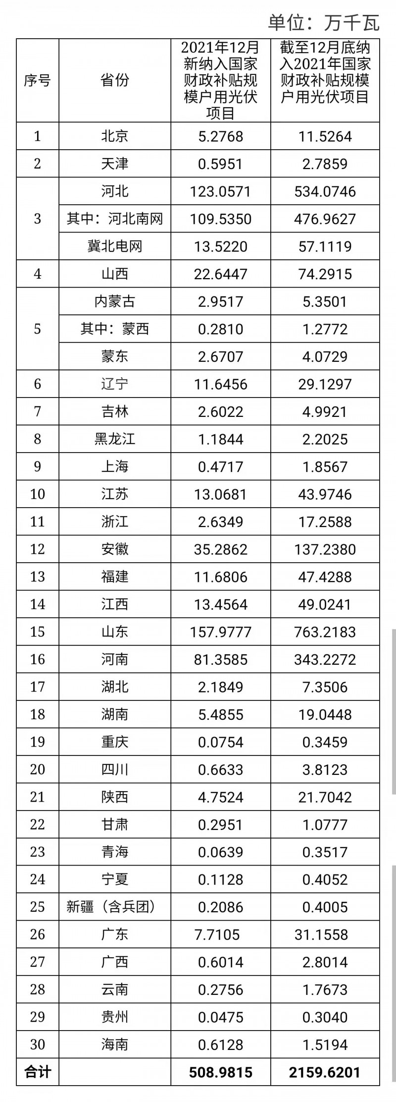 12月新增超5GW，全年新增21.6GW！國家能源局公布戶用光伏裝機信息