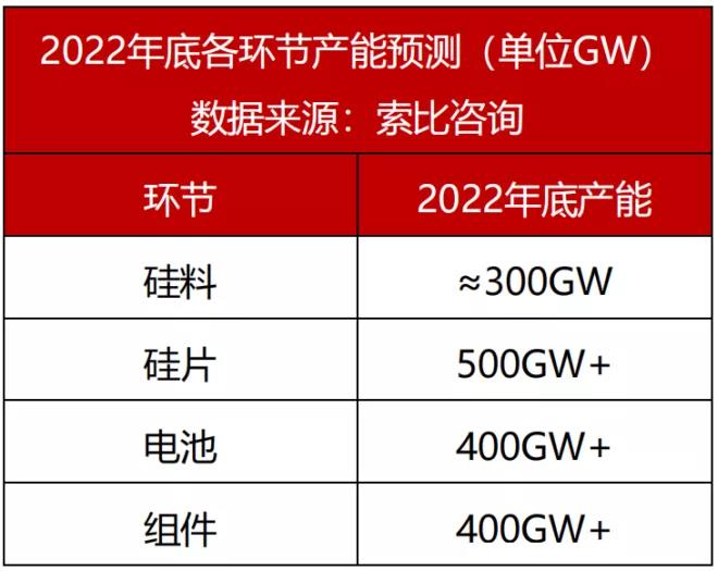 觀點(diǎn)：硅料需降至18萬元/噸，保證全年市場需求