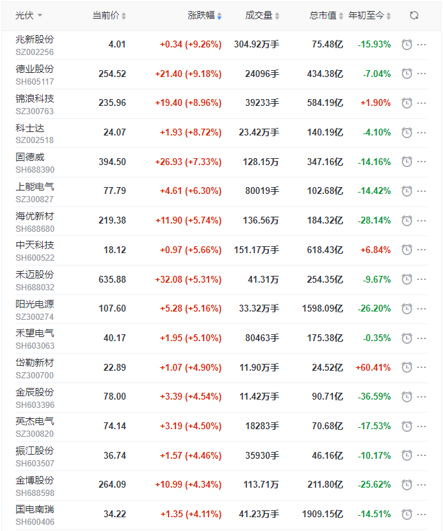 光伏板塊迎來(lái)普漲行情，陽(yáng)光、通威、晶澳、隆基等權(quán)重股領(lǐng)漲