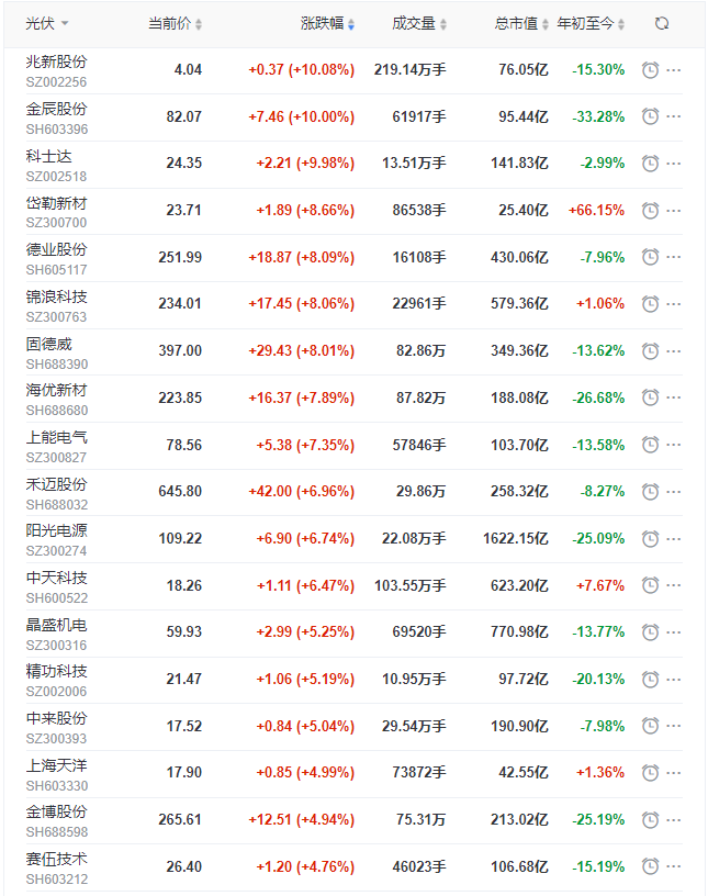 光伏板塊早盤大漲3.5%，陽(yáng)光、晶科、晶澳、天合、隆基、通威等權(quán)重股領(lǐng)漲！
