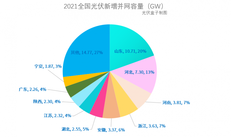 光伏新增并網(wǎng)54.88GW!，分布式29.279GW！國家能源局公布2021年光伏發(fā)電建設(shè)運行情況