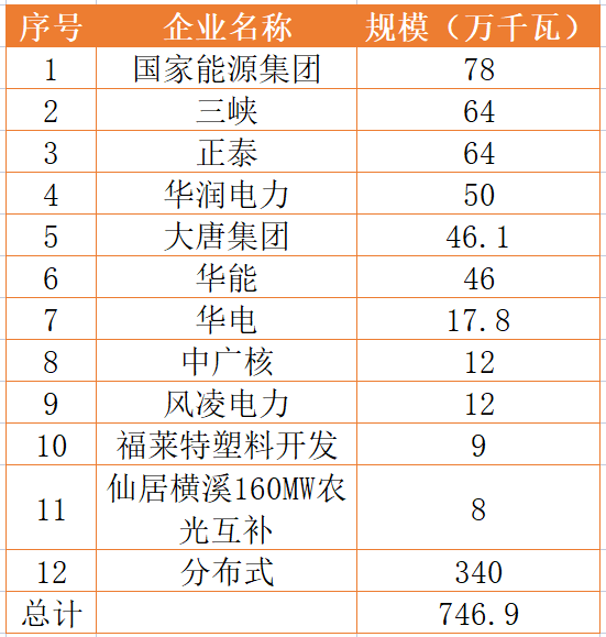 國家能源集團(tuán)、三峽、正泰領(lǐng)銜！浙江公布7.46GW重點(diǎn)光伏項(xiàng)目清單