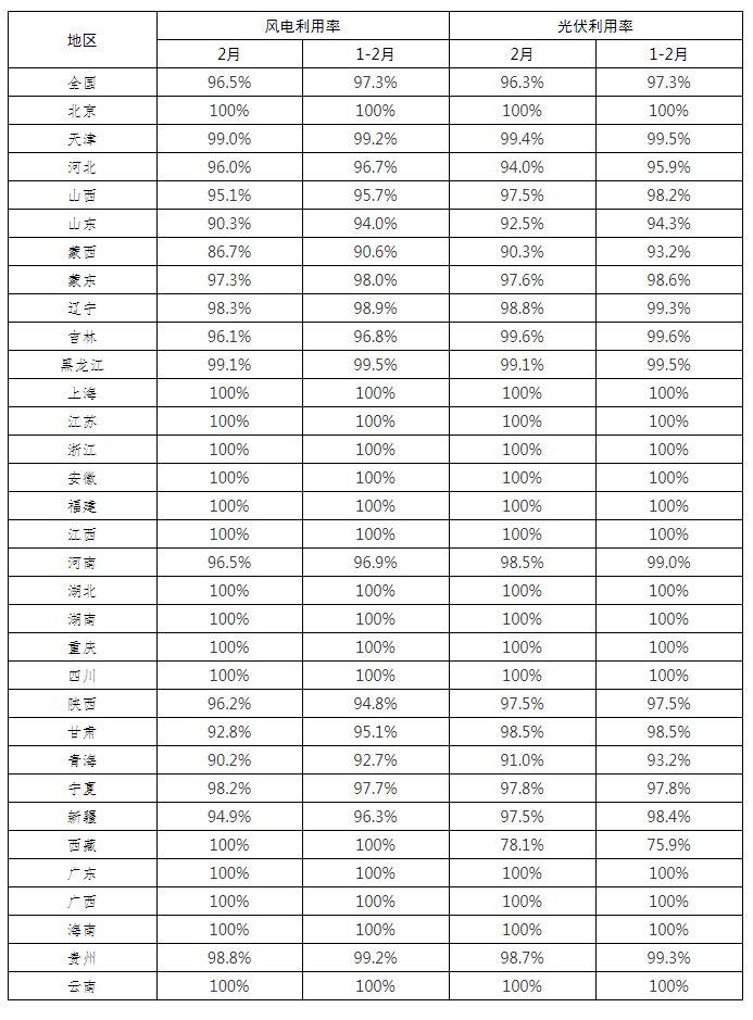 全國新能源消納監(jiān)測預(yù)警中心公布2022年2月各省風(fēng)電、光伏并網(wǎng)消納情況
