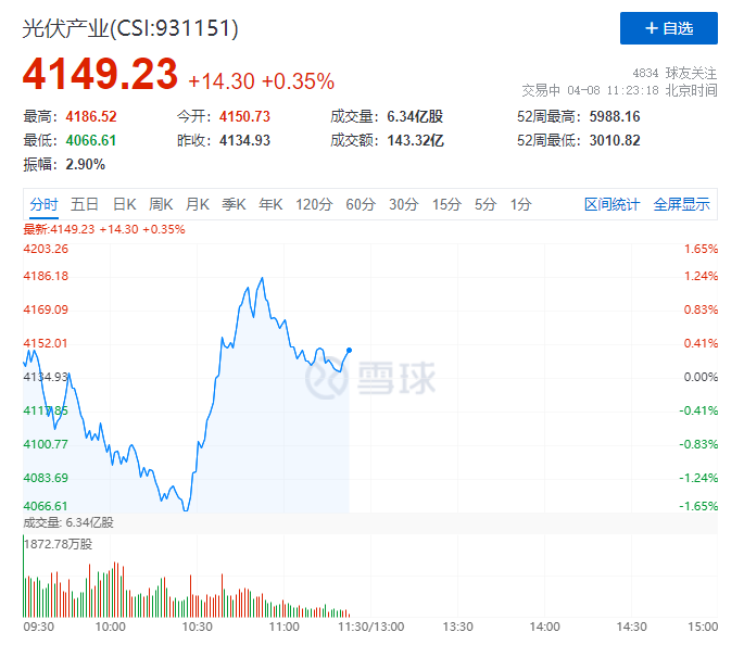 你被主力“套路”了嗎？光伏板塊早盤V型反轉(zhuǎn)逆勢(shì)上攻！