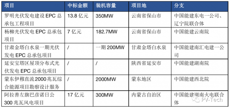 超3GW！中國能建中標多個光伏項目！