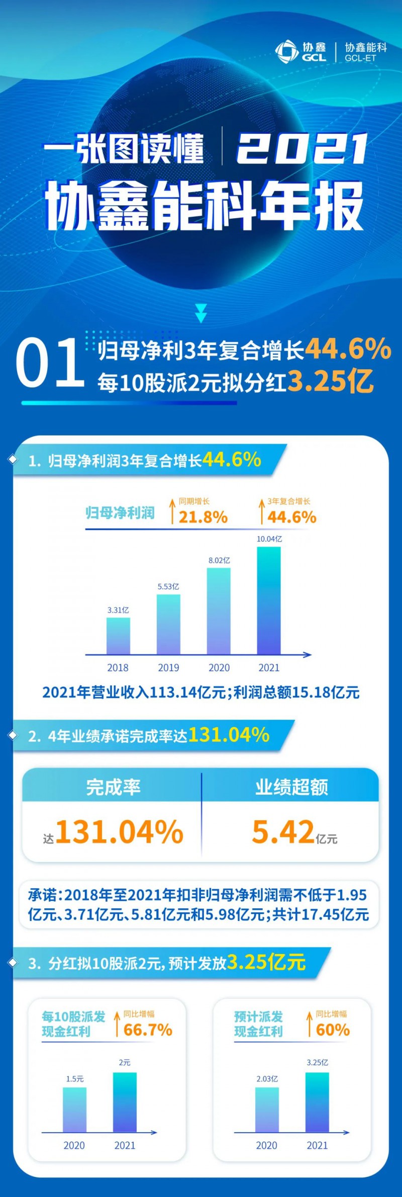 協(xié)鑫能科2021年報(bào)：實(shí)現(xiàn)營(yíng)收113.14億元，連續(xù)3年復(fù)合增長(zhǎng)率達(dá)44.6%！