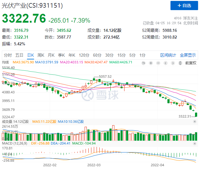 創(chuàng)造歷史！光伏板塊單日暴跌7.39%！
