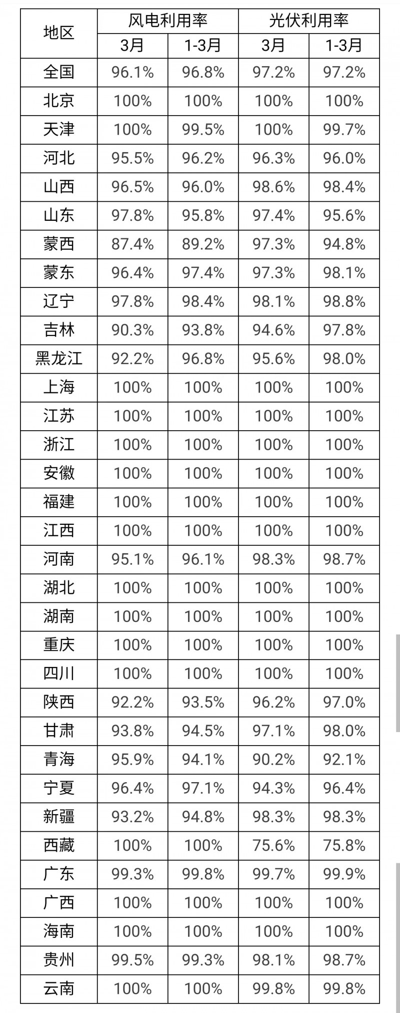 3月光伏利用率97.2%！河北、吉林、青海等地低于全國(guó)平均水平！
