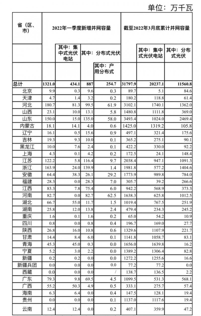 河南、河北和山東，工商業(yè)如火如荼！2022年一季度光伏發(fā)電建設(shè)運(yùn)行情況