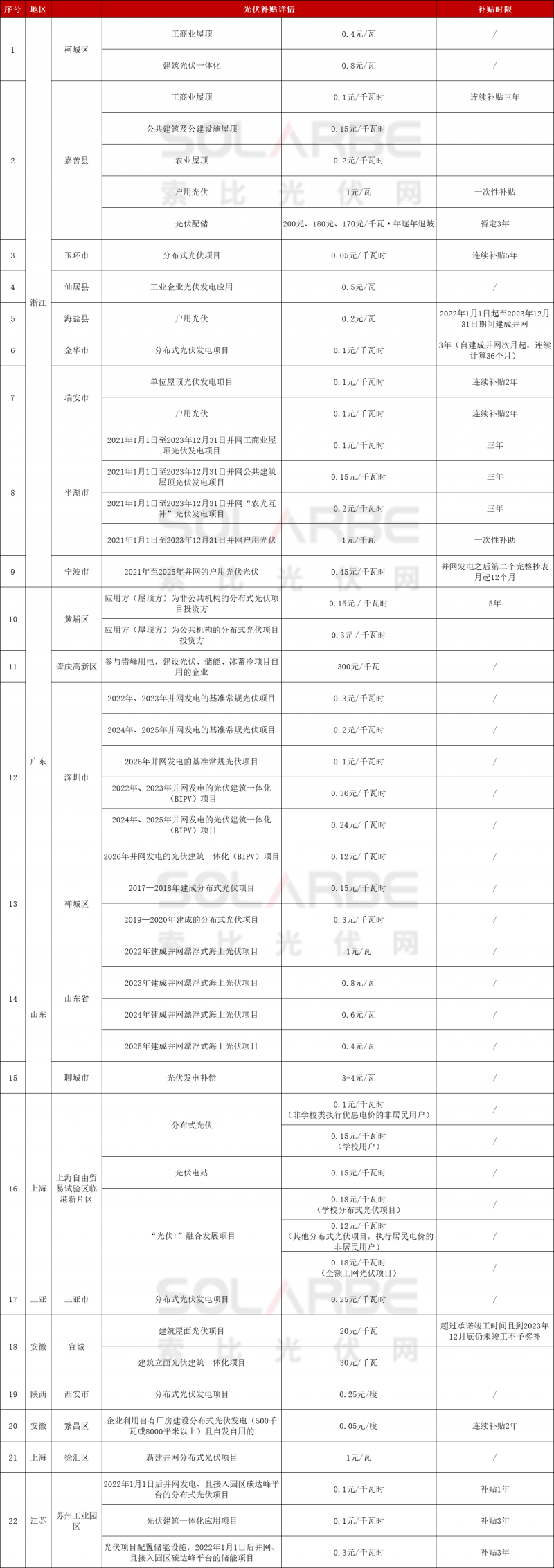 浙江、廣東、山東、上?！?2地發(fā)放光伏補(bǔ)貼！