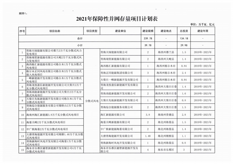 22.85GW！青海省公布光伏