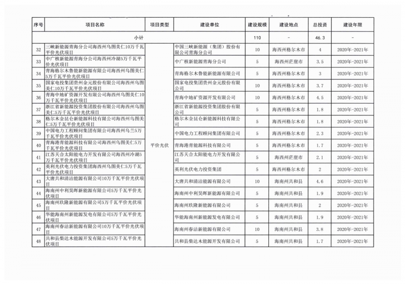 22.85GW！青海省公布光伏