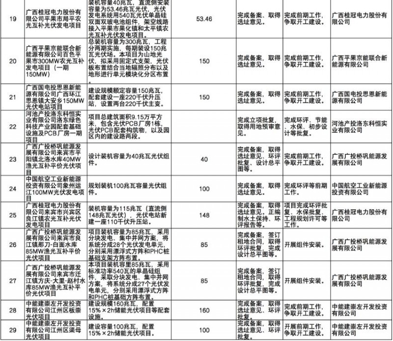 國家能源集團、信義、大唐領銜！廣西公布4GW光伏重大項目名單